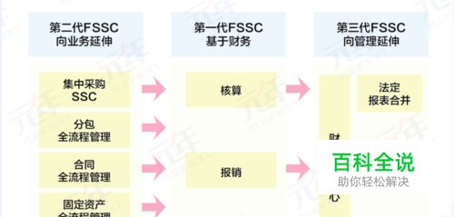 财务共享的三个阶段
