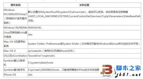操作系统的Hosts文件的详细介绍与解析(图文)