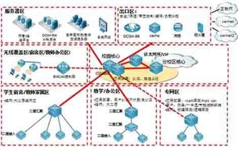 DCN校园网大二层架构的设计方案