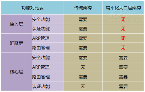 DCN校园网大二层架构的设计方案