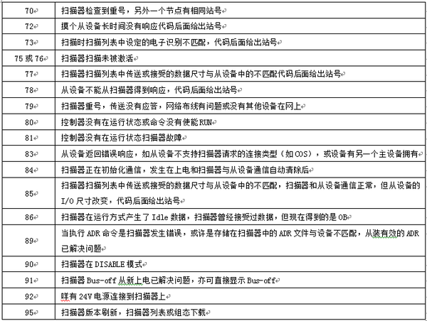 DeviceNet网络故障及排除方法