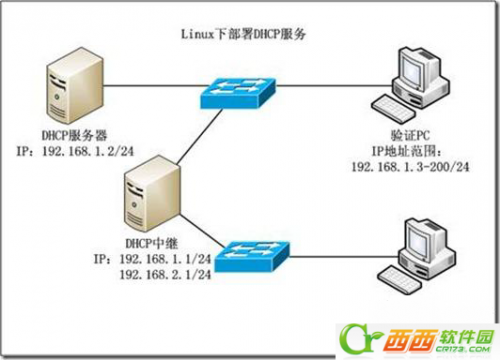 DHCP不能分配IP地址怎么办