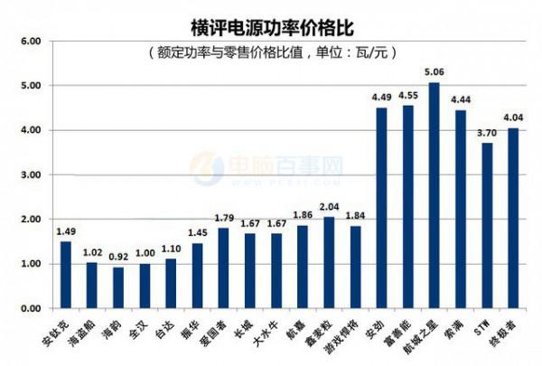 DIY装机快速选电源技巧 DIY装机电源怎么选
