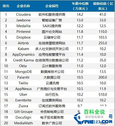独角兽公司薪资排行 又是别人家的公司