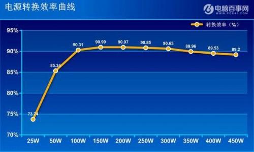 电脑电源额定功率越大越费电吗