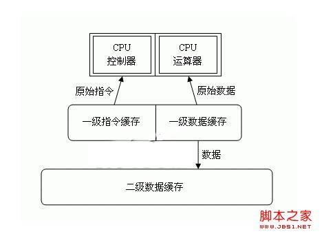 电脑二级缓存是什么 二级缓存与三级缓存有什么区别
