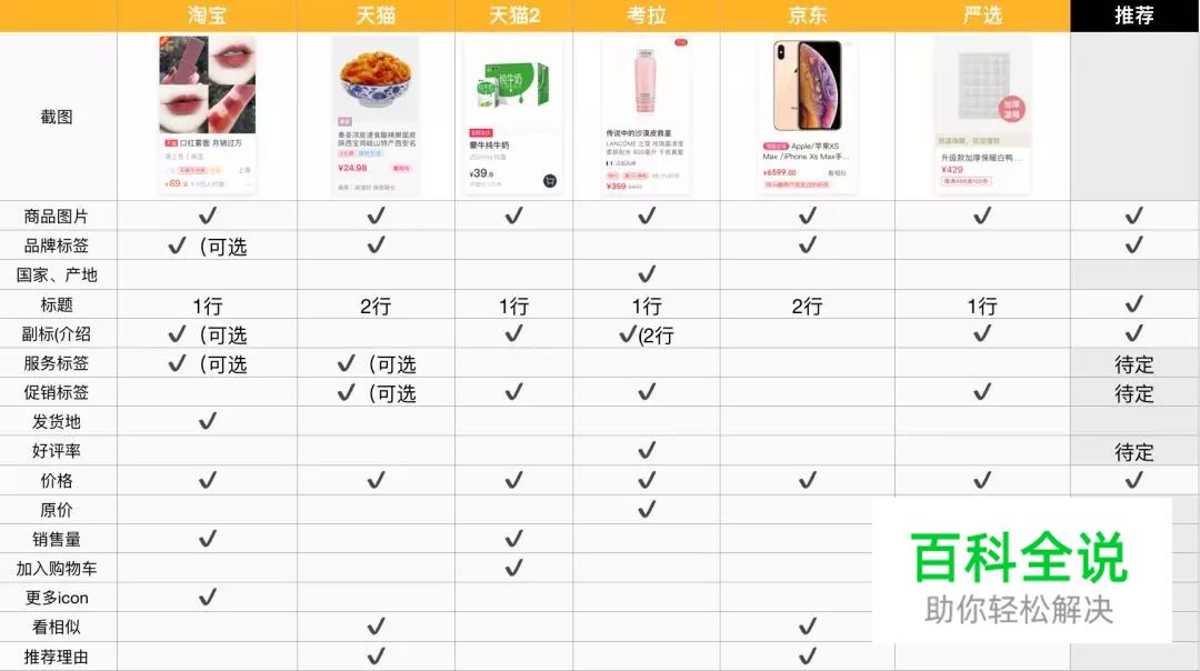 电商类APP:商品卡片竞品分析(附PDF下载)