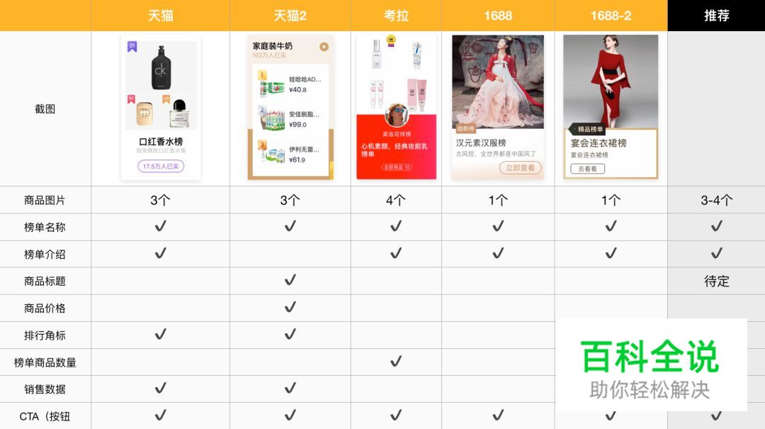 电商类APP:商品卡片竞品分析(附PDF下载)