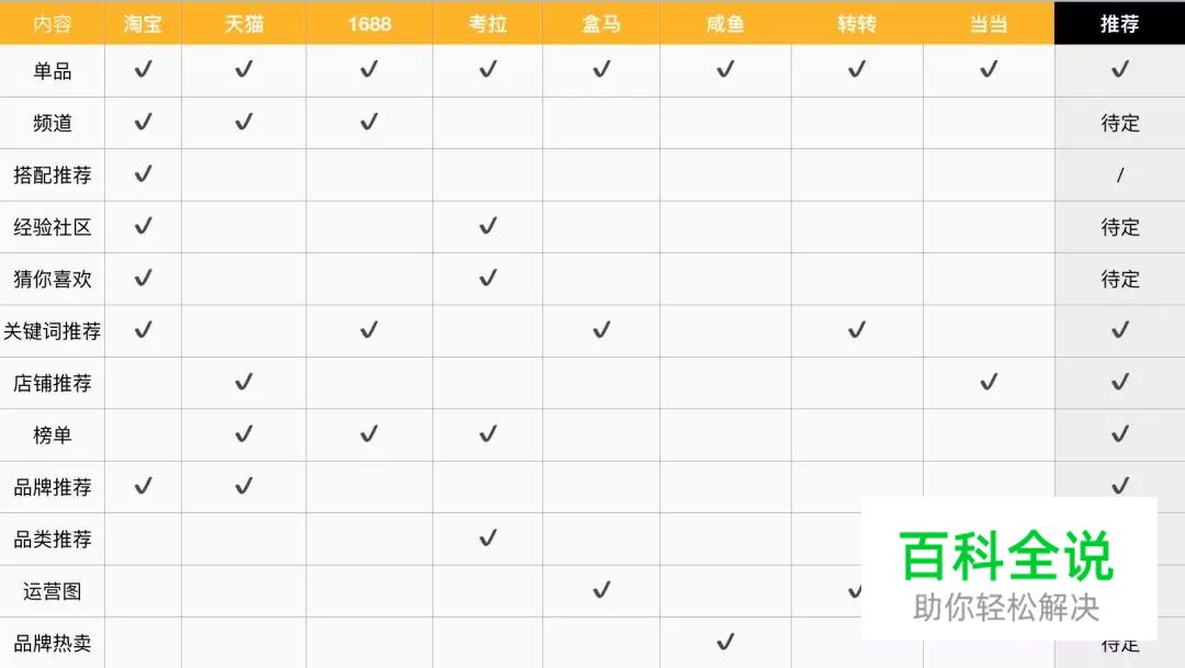 电商类APP:商品卡片竞品分析(附PDF下载)