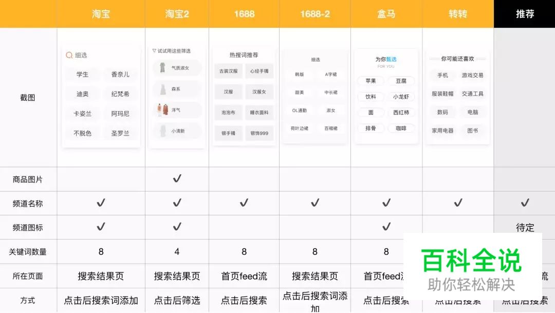 电商类APP:商品卡片竞品分析(附PDF下载)