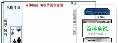 电梯无线监控,无线监控网桥传输设备的应用