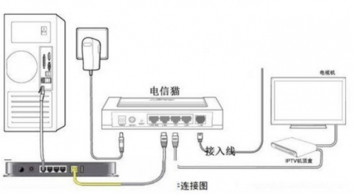电信光纤猫与tplink无线路由器怎么连接