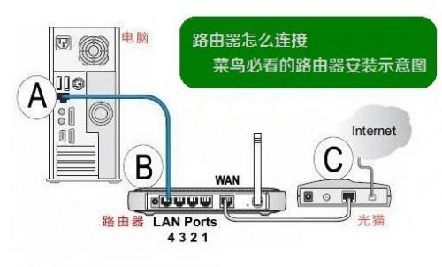 电信宽带怎么设置路由器?电信宽带路由器设置流程图解