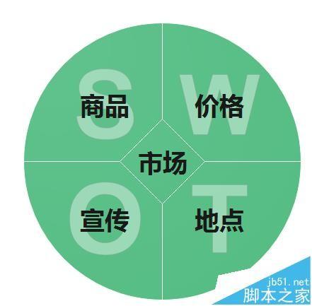 Edraw Max怎么设计原型的营销图?