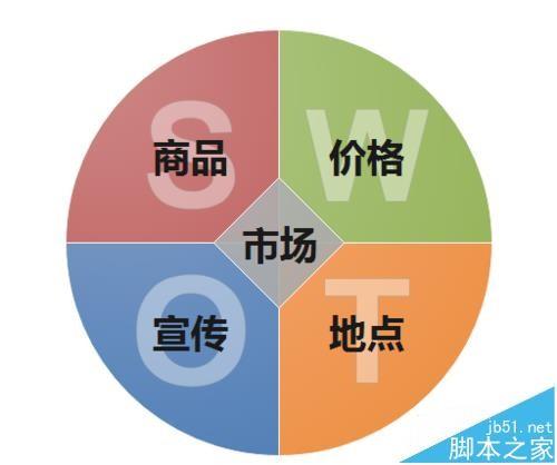 Edraw Max怎么设计原型的营销图?