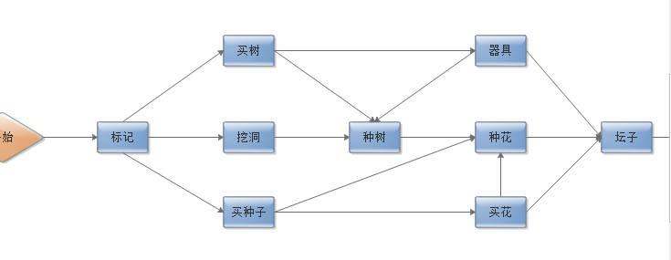 Edraw Max设怎么制作PERT图过程图?