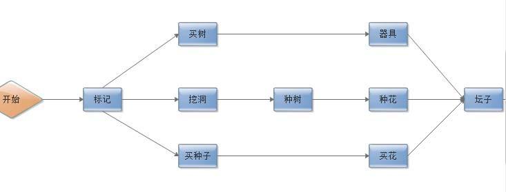 Edraw Max设怎么制作PERT图过程图?