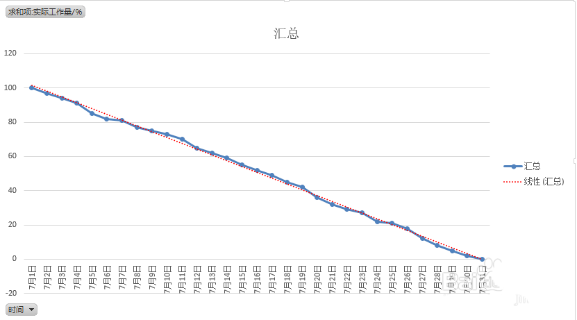 excel表格中怎么制作一份燃尽图表?