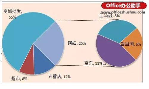 Excel怎么制作复合饼图