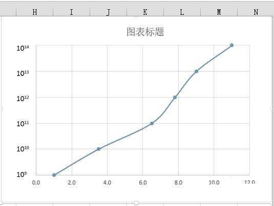 excel怎么使用图表分析指数级变化?