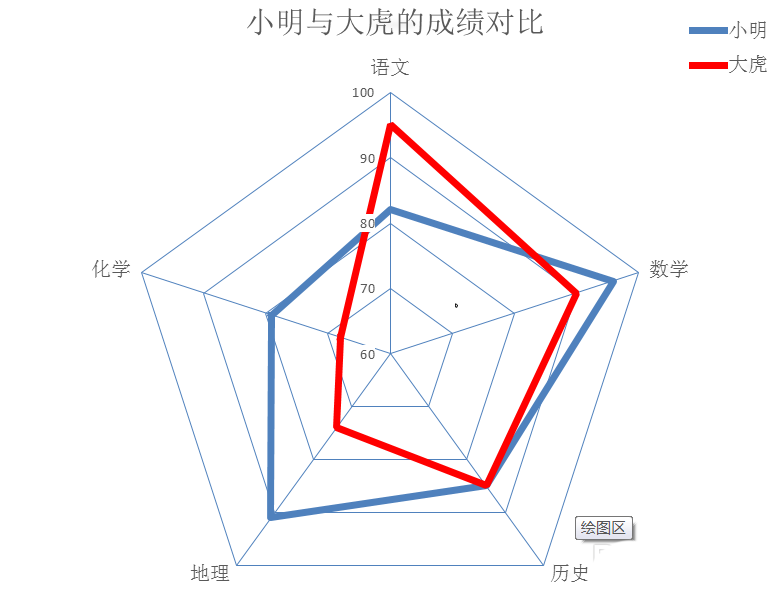 excel表格中多组数据怎么制作成雷达图?