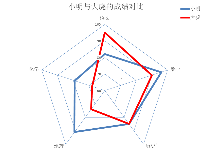 excel表格中多组数据怎么制作成雷达图?