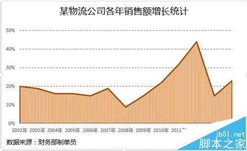 Excel怎么制作面积图?
