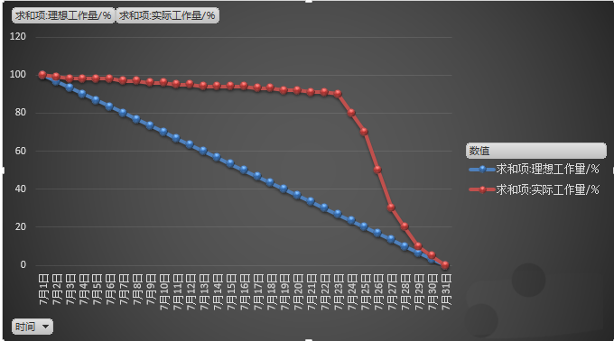 excel表格中怎么制作一份燃尽图表?