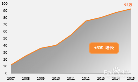 excel图表如何制作商务范的加粗边缘面积图?