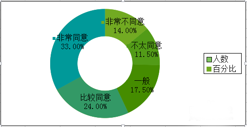 Excel如何制作环形图?Excel环形图制作方法介绍