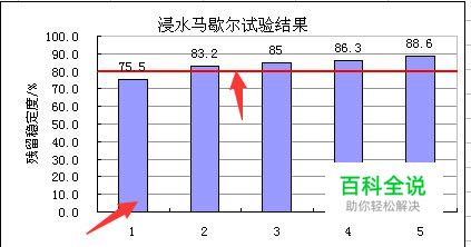 excel柱状图双轴图图表的制作方法