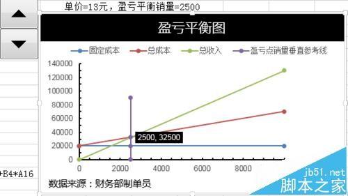 Excel怎么制作公司盈亏平衡图?