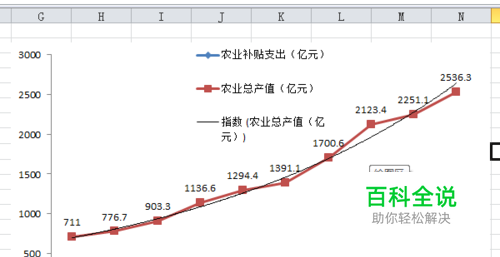 excel折线图怎么添加数字标签 趋势线修改格式