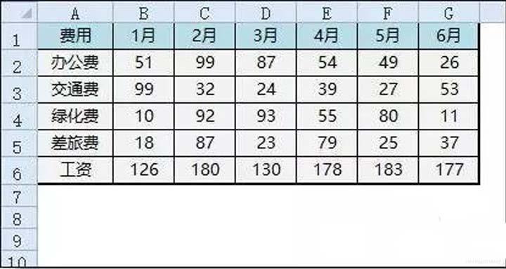 Excel怎么做公司开销汇总的数据透视图?