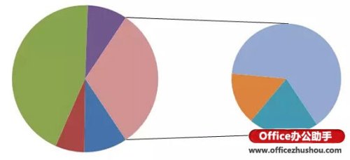 Excel怎么制作复合饼图