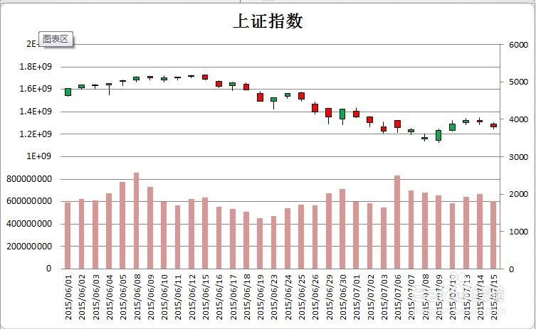excel股价图怎么做?Excel中绘制直观的股价图教程