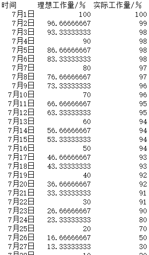 excel表格中怎么制作一份燃尽图表?