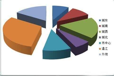 excel如何制作数据分析的三维饼图