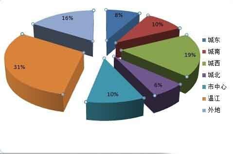 excel如何制作数据分析的三维饼图