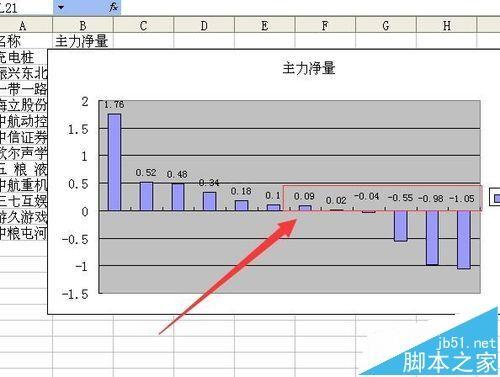 excel柱状图怎么将负值柱中的数据都移到坐标轴上?