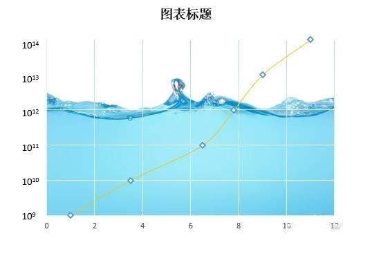 excel怎么使用图表分析指数级变化?