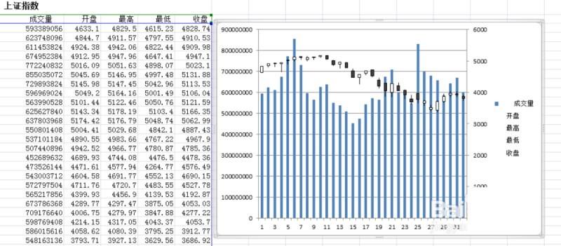excel股价图怎么做?Excel中绘制直观的股价图教程