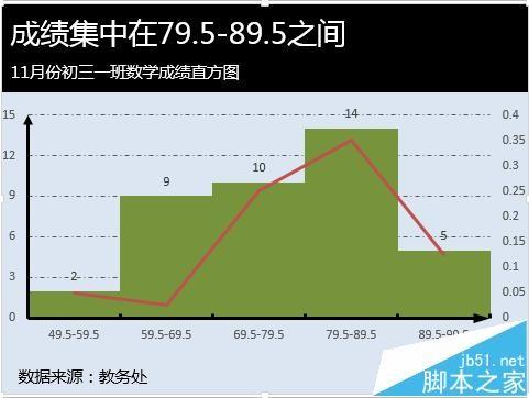 Excel怎么做频率分布直方图?