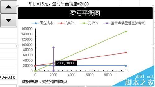 Excel怎么制作公司盈亏平衡图?