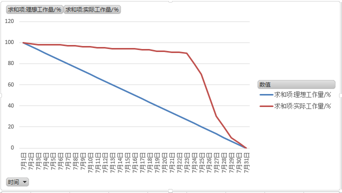 excel表格中怎么制作一份燃尽图表?