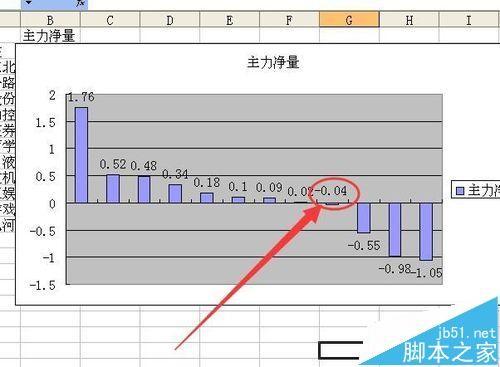 excel柱状图怎么将负值柱中的数据都移到坐标轴上?
