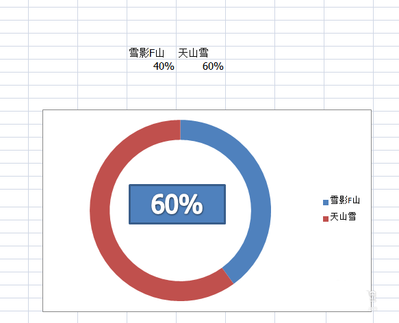 excel怎么制作一个随数据变化的圆环比例图?
