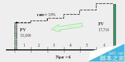 EXCEL如何使用PV函数FV函数计算复利定投?