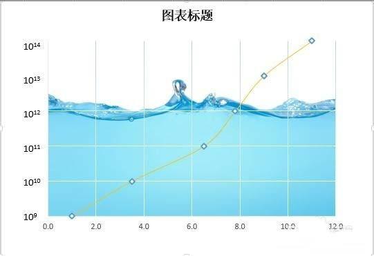 excel怎么使用图表分析指数级变化?