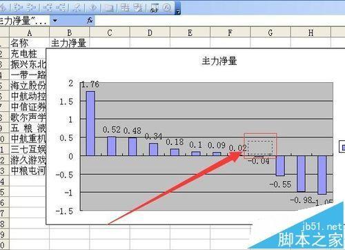 excel柱状图怎么将负值柱中的数据都移到坐标轴上?